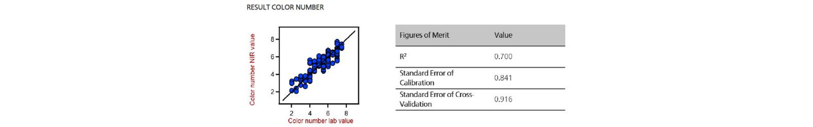 Figure 3. Correlation plots and figures of merit (FOM) for different parameters measured in lubricants.